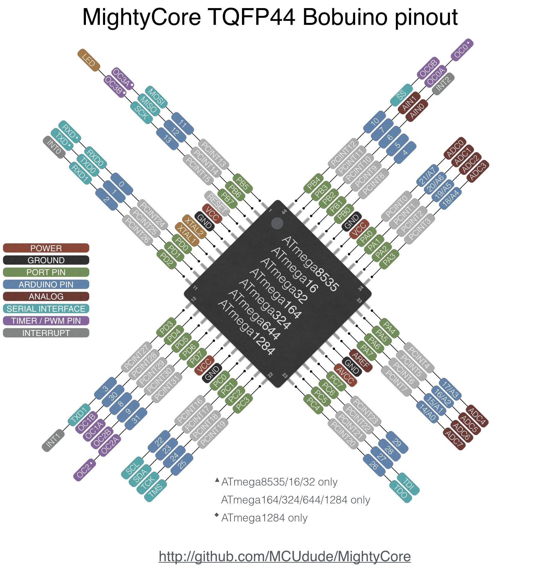 MightyCore Bobuino pinout