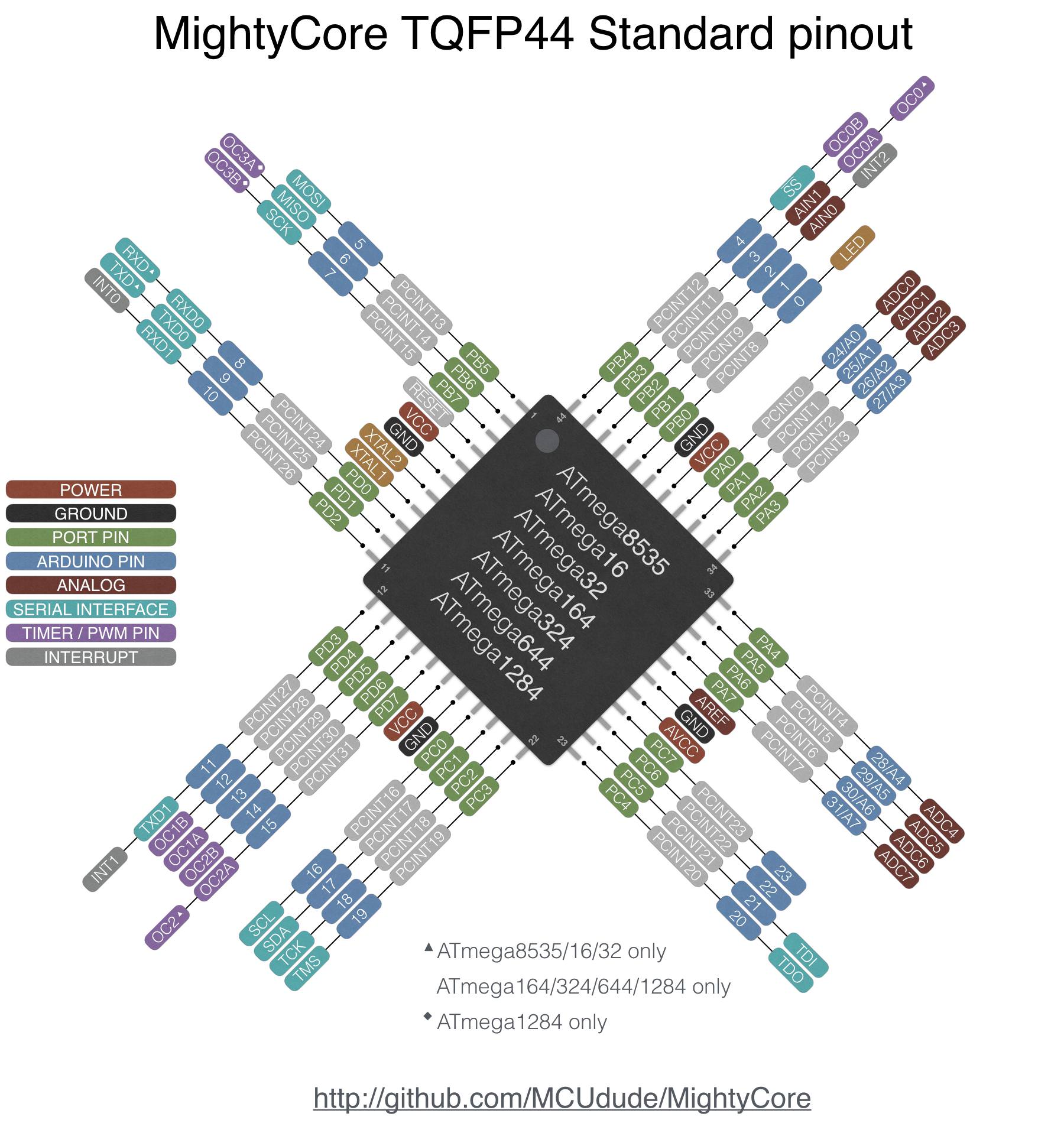 MightyCore Standard pinout